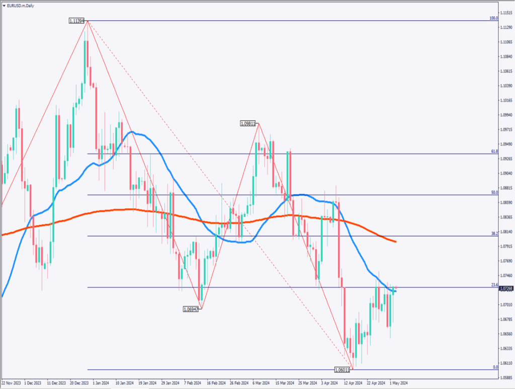 ユーロドルは上昇、FRBのハト派姿勢が影響【2024年5月3日】