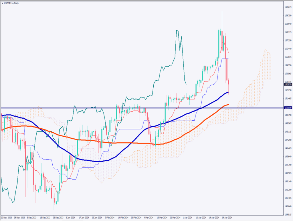 ドル円は一時151円台に急落、米雇用統計が弱めの結果になりドル売りに【2024年5月6日】