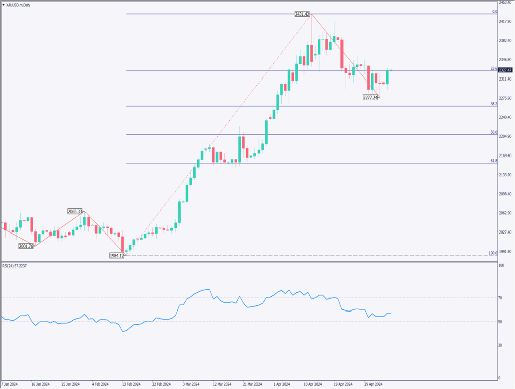 ゴールドは反発、中東情勢が正念場を迎える【2024年5月7日】