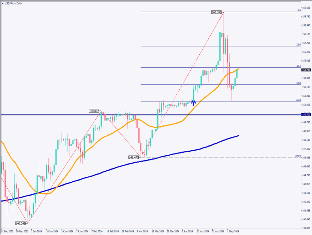 ドル円は反発、米財務長官が介入けん制発言【2024年5月8日】