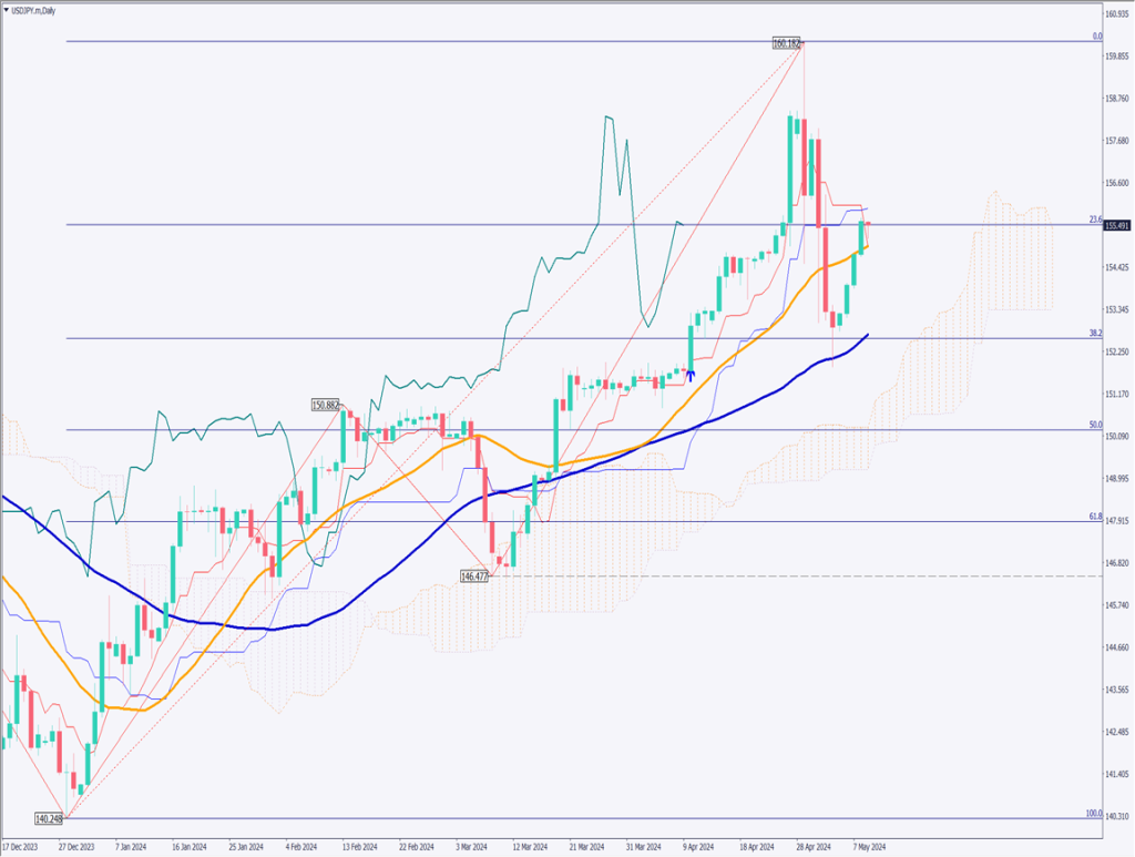 ドル円は円安基調が継続、日銀内は意外とタカ派?【2024年5月9日】