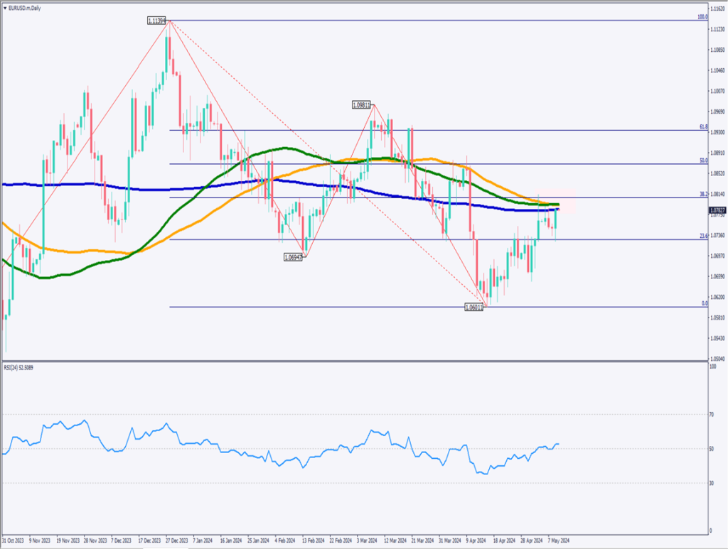 ユーロドルは上昇、米失業保険申請件数が上昇【2024年5月10日】
