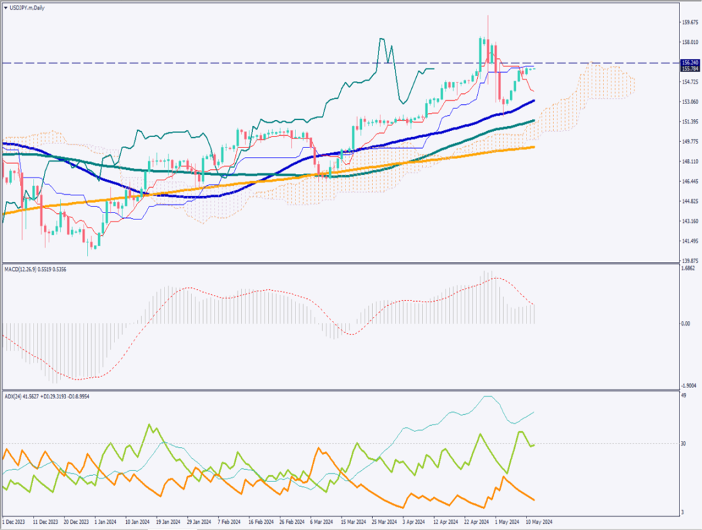 ドル円は上昇、為替介入前の高値を狙うか【2024年5月13日】
