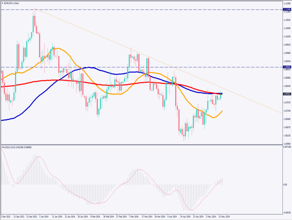 ユーロドルは上昇基調に転換するか、ドル売りが加速【2024年5月14日】