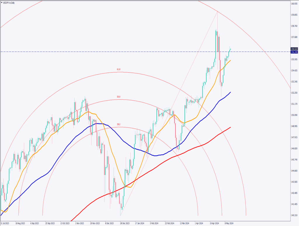 ドル円は上昇が継続、米CPIに市場は注目【2024年5月15日】