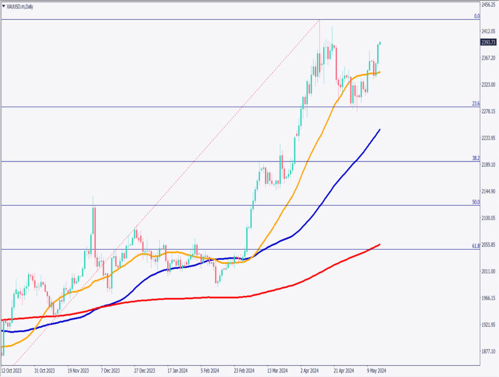 ゴールドは上昇、米経済指標が弱めで利下げ観測が高まる【2024年5月16日】