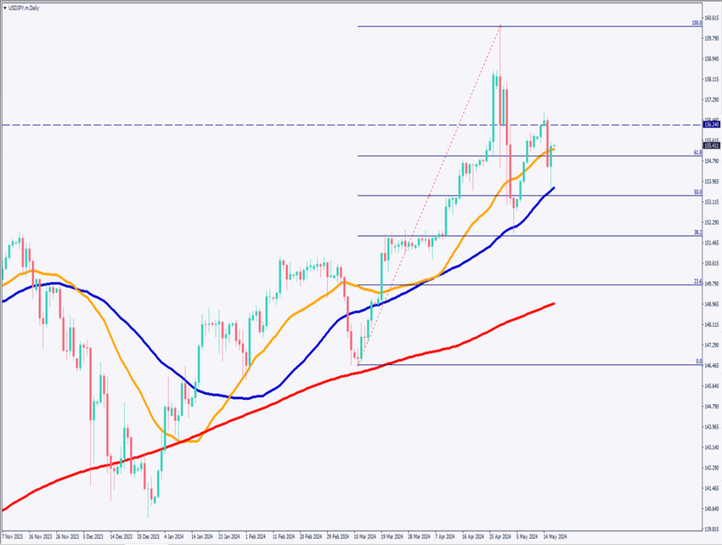 ドル円はショートカバー、米失業保険申請件数が予想を1万人下回る【2024年5月17日】