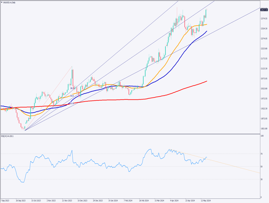 ゴールドは最高値に迫る、貴金属相場が軒並み上昇【2024年5月20日】