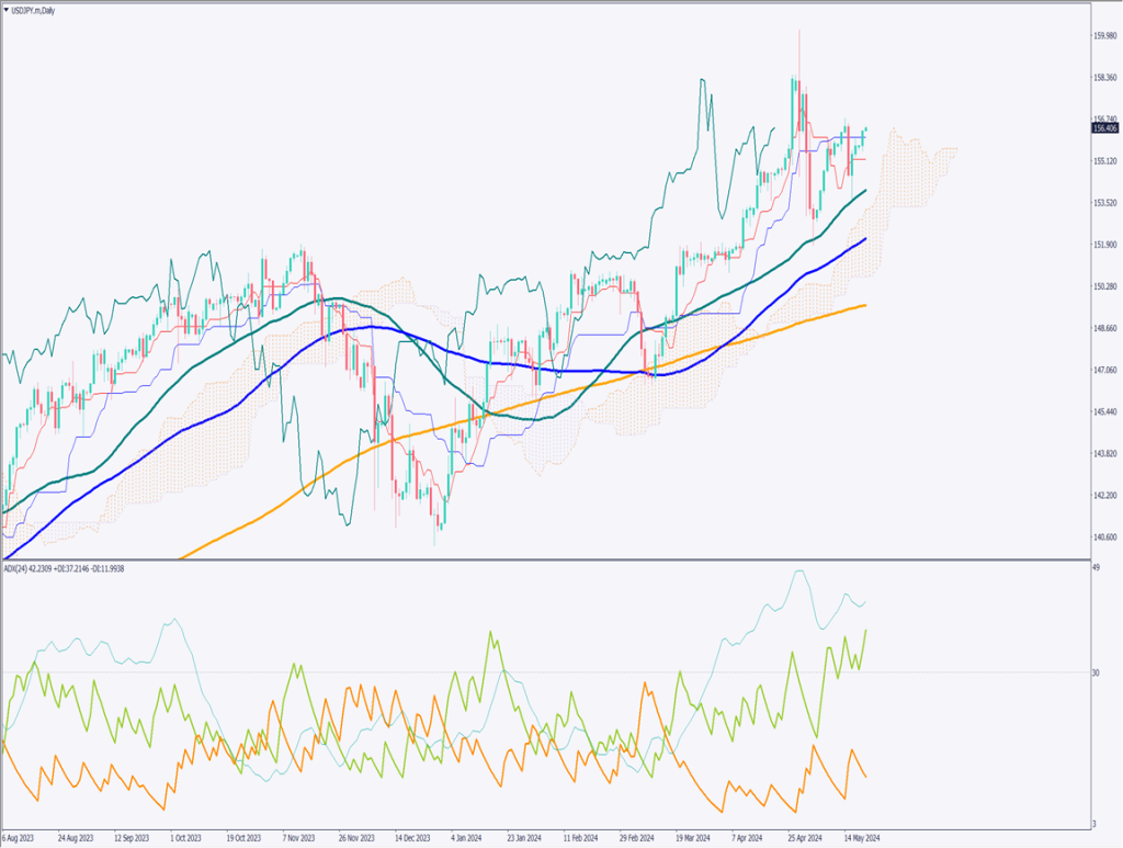 FRB高官のタカ派発言でドル円は156円台、直近高値を上抜けるか【2024年5月21日】