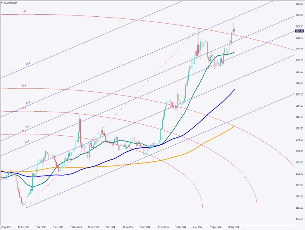 ゴールドは反落、米要人発言が相次ぐ【2024年5月22日】