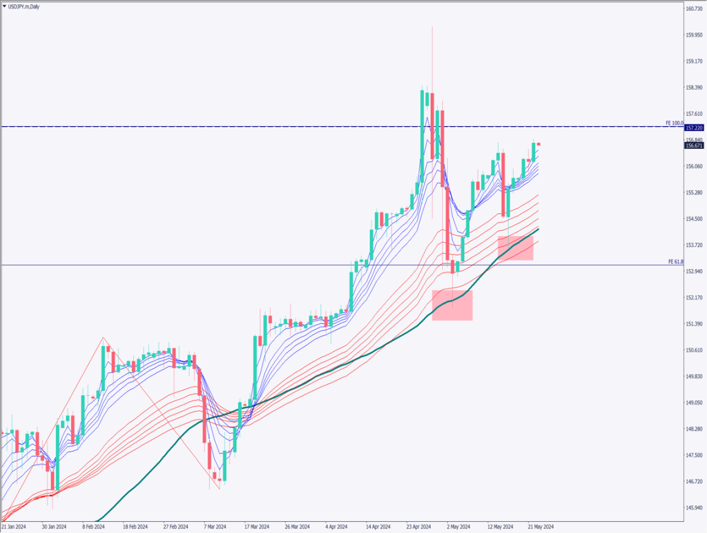 ドル円は上昇を継続、FOMC議事要旨はタカ派内容【2024年5月23日】