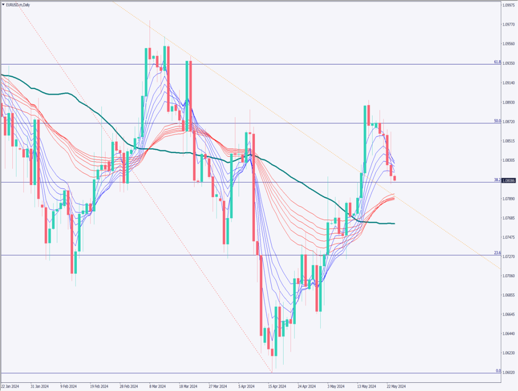 ユーロドルは続落、米利下げ観測後退でドル高相場が継続【2024年5月24日】