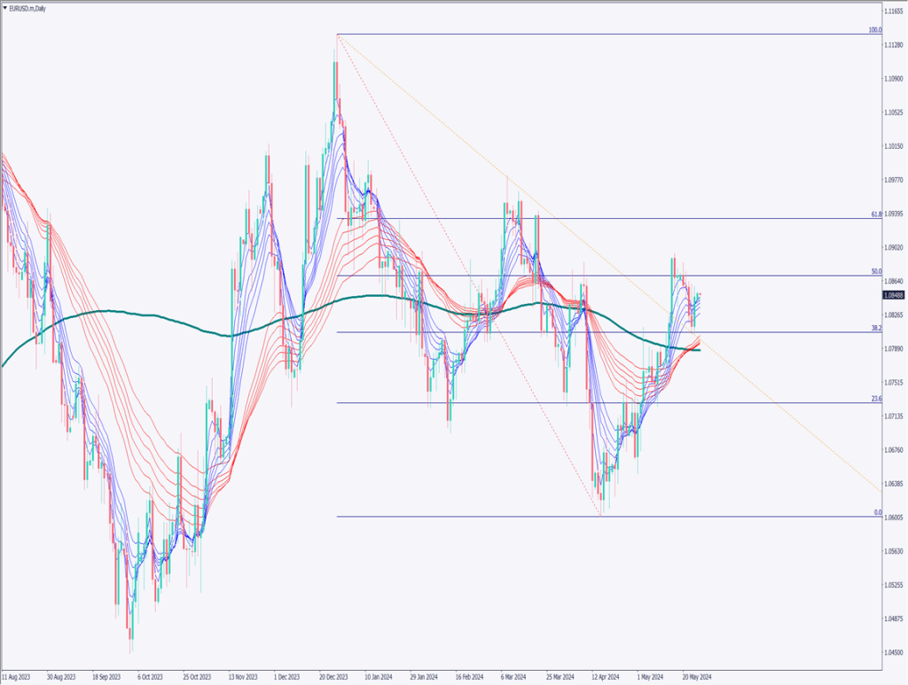 ユーロドルは続伸、直近で包み足が出現【2024年5月27日】