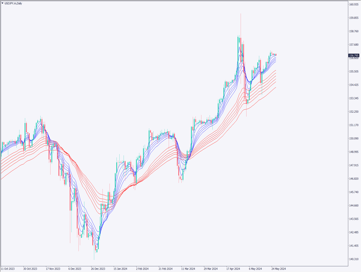ドル円は上値が重たい、日長期金利は1.0％台を維持【2024年5月28日】