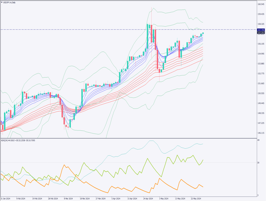 ドル円は上昇を続ける、米高官が利上げ可能性に言及【2024年5月29日】