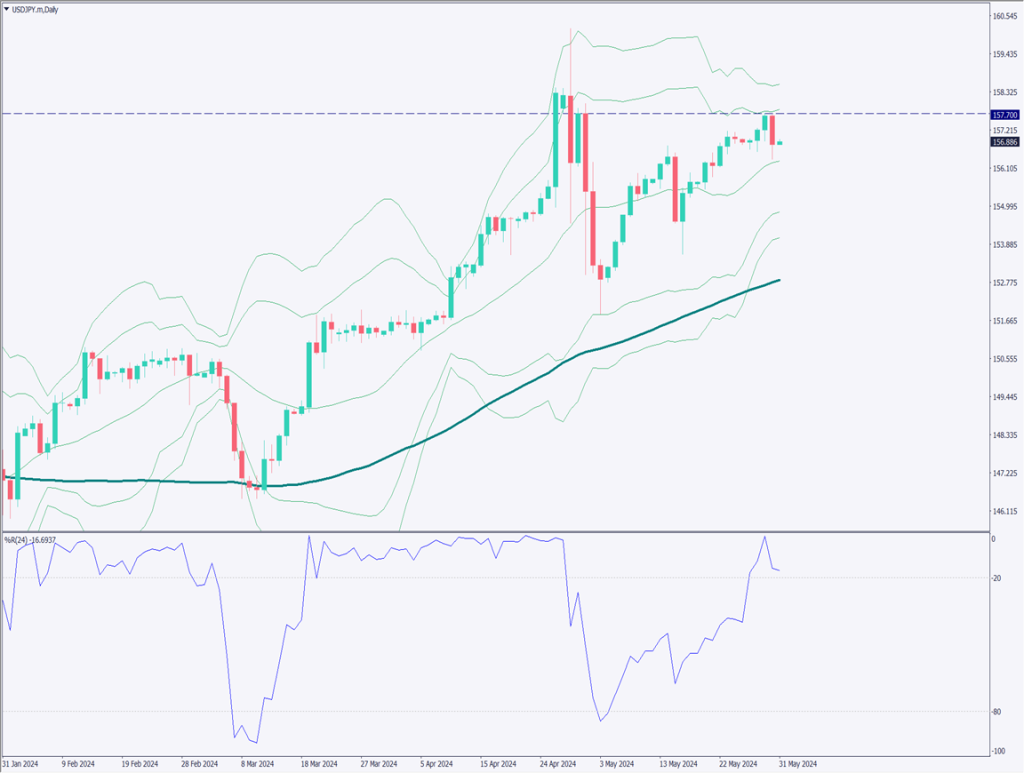 ドル円は反落、月末リバランスと米GDPの下方修正が影響【2024年5月31日】