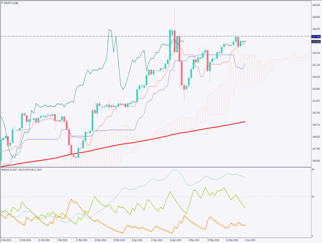 ドル円は上昇の勢いが減少、月足ピボットが下落に転じる【2024年6月3日】