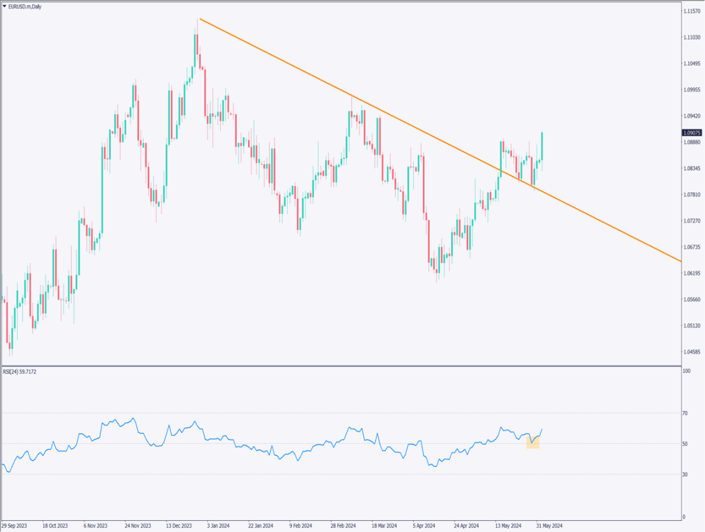 ユーロドルはテクニカル的な節目、米長期金利が下落【2024年6月4日】