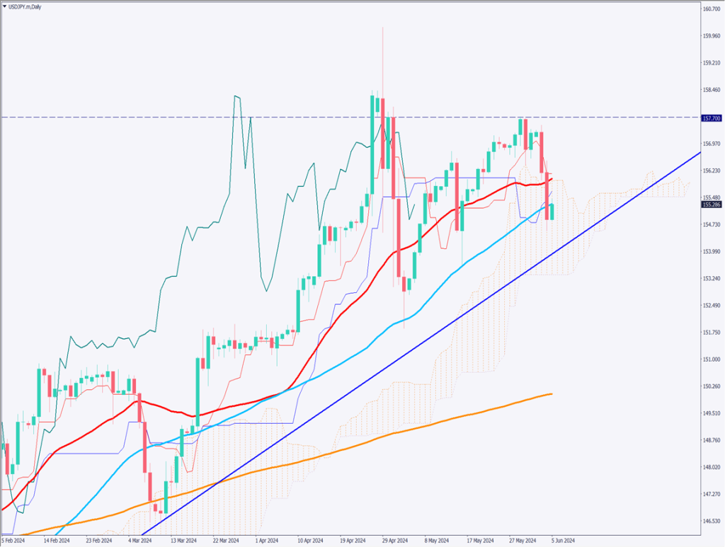 ドル円は続落、日銀が円安を意識し始めた【2024年6月5日】