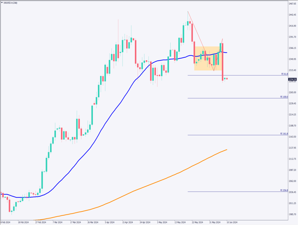 ゴールドは急落、米雇用統計はサプライズ【2024年6月10日】