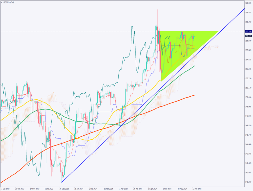 ドル円は上昇、日銀政策決定会合は円安傾向【2024年6月14日】
