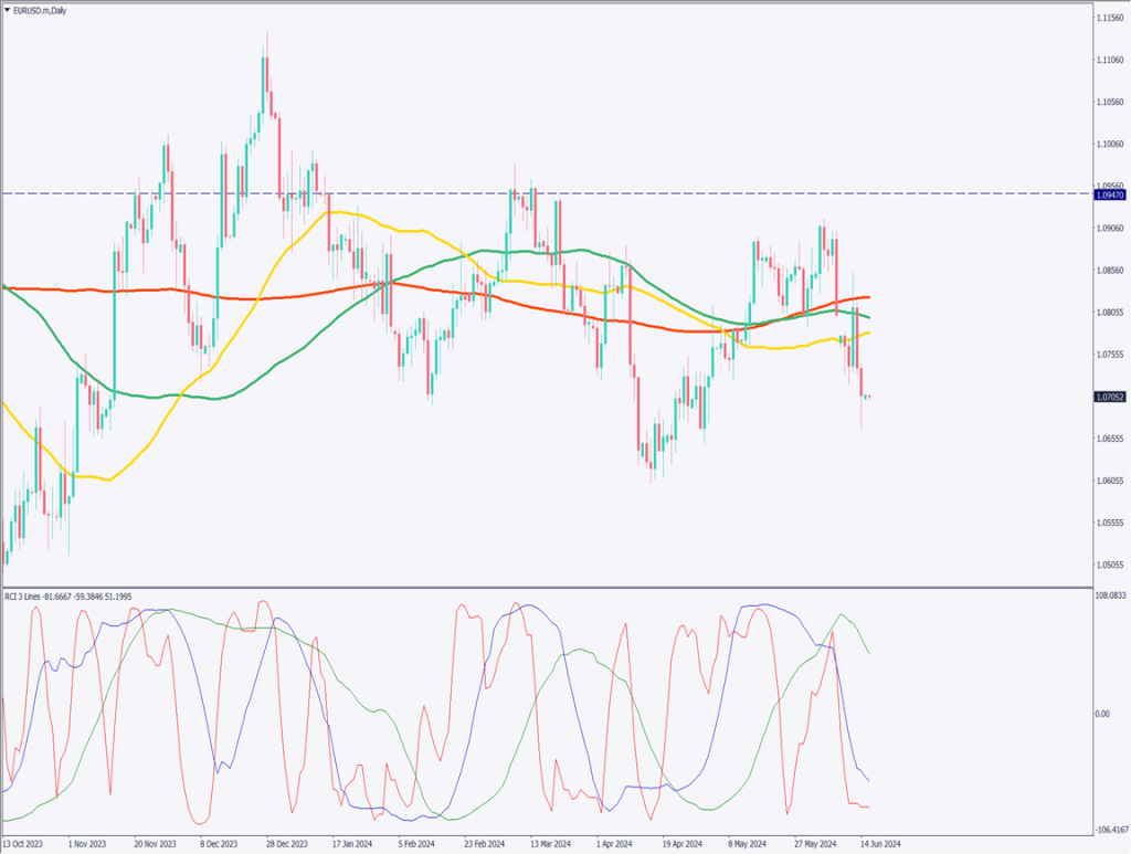 日銀は国債買い入れ額の減額を決定、ユーロは仏政局の行方次第【2024年6月17日】