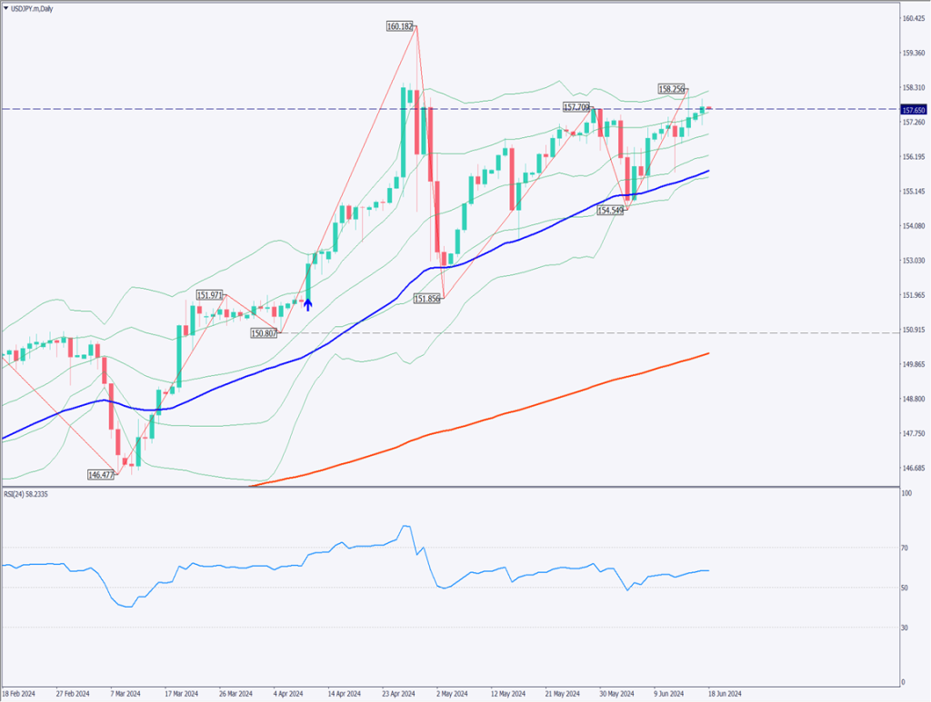 ドル円は続伸、円売りが徐々に進む【2024年6月18日】