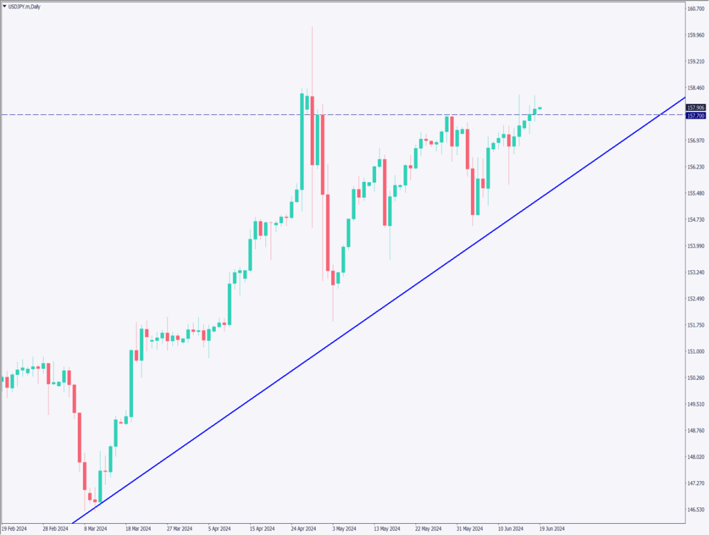 ドル円は小幅な上昇を継続、158円台が目前【2024年6月19日】