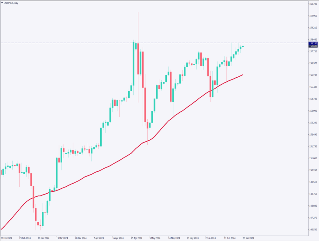 ドル円は小幅ながらも上昇、英・スイスの政策金利が発表予定【2024年6月20日】