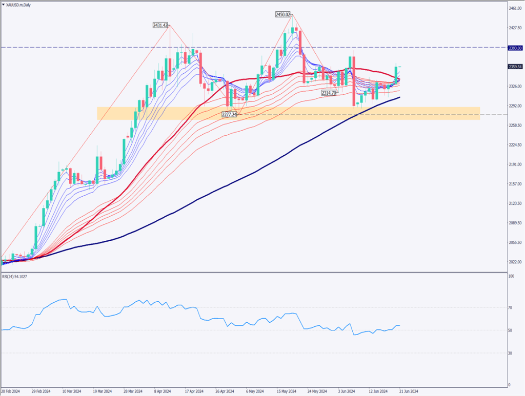 ゴールドは上昇、ドル円は160円台到達が現実味【2024年6月21日】