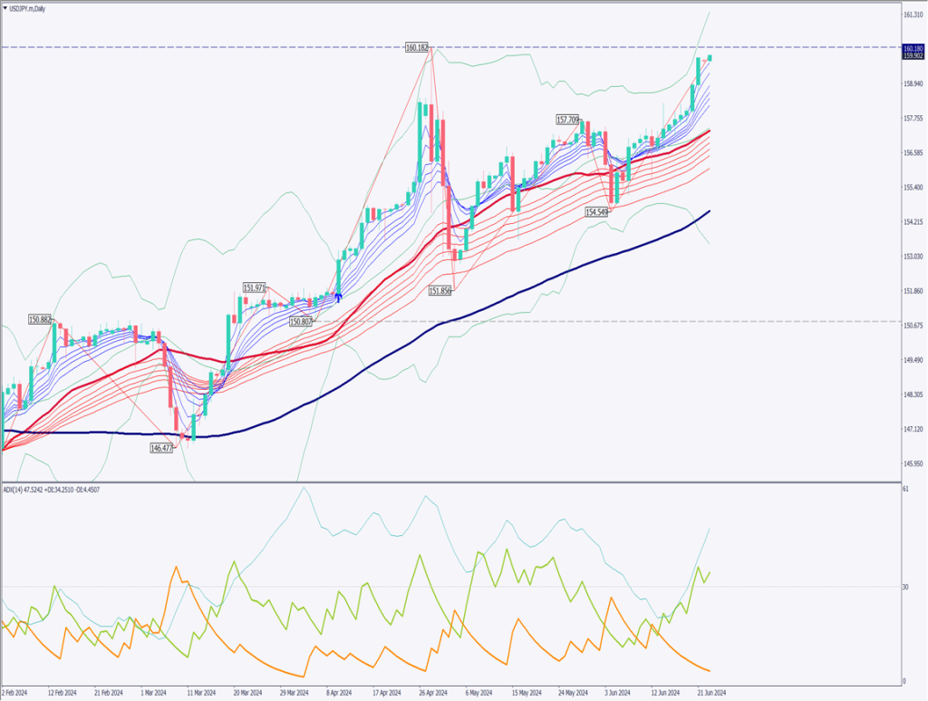 ドル円は160円台になるか、円安がじわじわと進行中【2024年6月24日】
