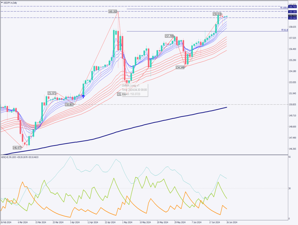 ドル円は上昇、国債買い入れ減額と利上げの同時実施を警戒【2024年6月26日】