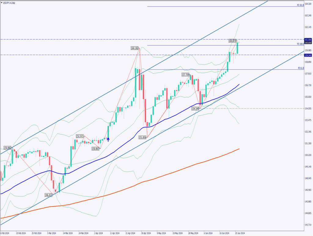 ドル円は33年ぶりの円安水準、160.80円に上昇【2024年6月27日】