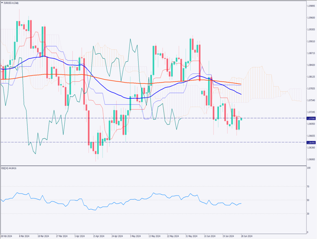 ユーロドルは緊張状態、仏選挙を控えて方向感を探る【2024年6月28日】