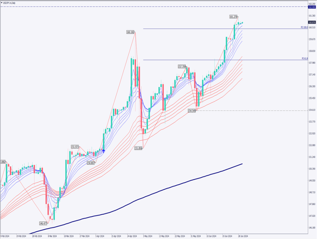 ドル円はドル高で反応、討論会はトランプ優勢【2024年7月1日】