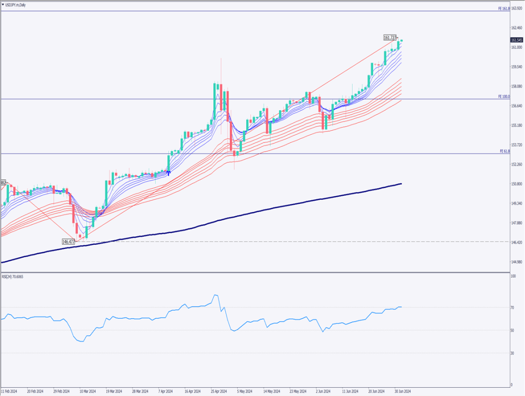ドル円は161円台後半、米10年債利回りが急上昇【2024年7月2日】