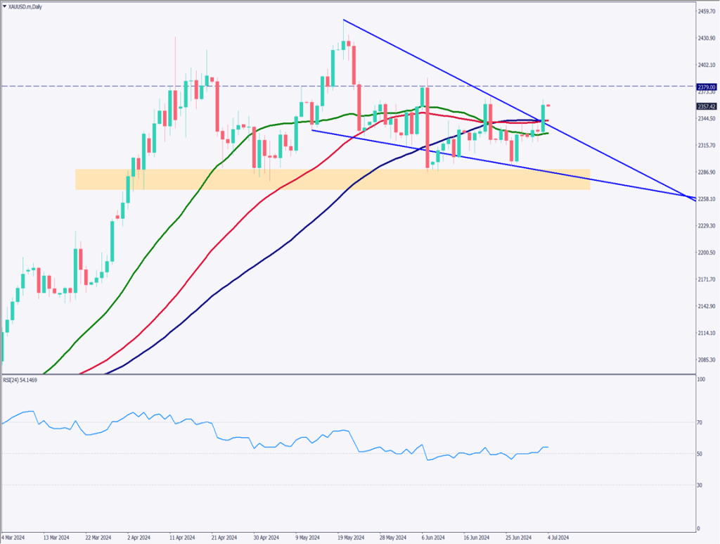 ゴールドは上昇、米経済指標は軒並み予想を下回る【2024年7月4日】