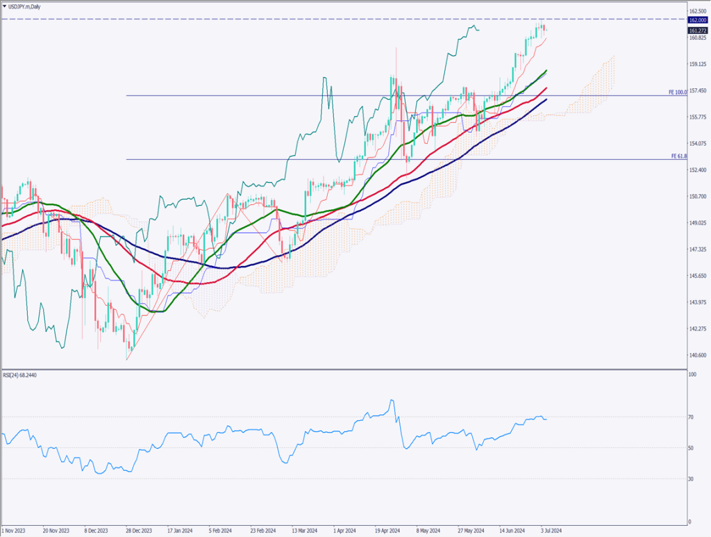 ドル円は161円台で張り付き、米雇用統計に注目【2024年7月5日】