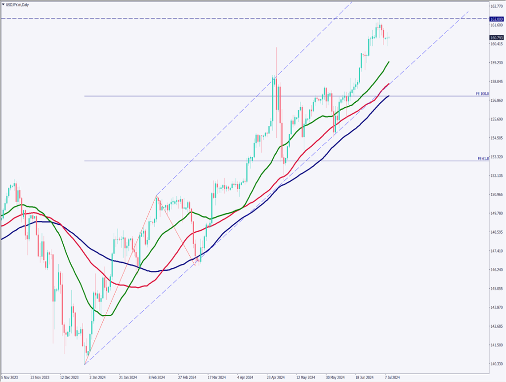 ドル円はもみ合い状態、今夜のパウエル議長の議会証言に注目【2024年7月9日】