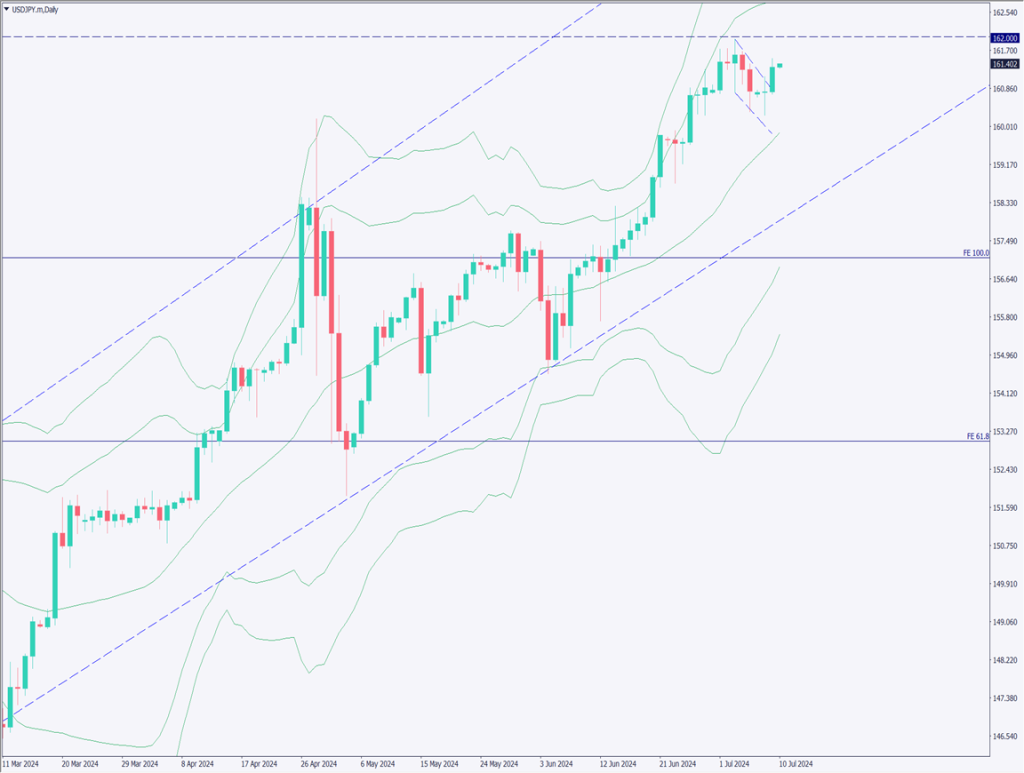 ドル円は上昇、着実に高値更新を狙う【2024年7月10日】