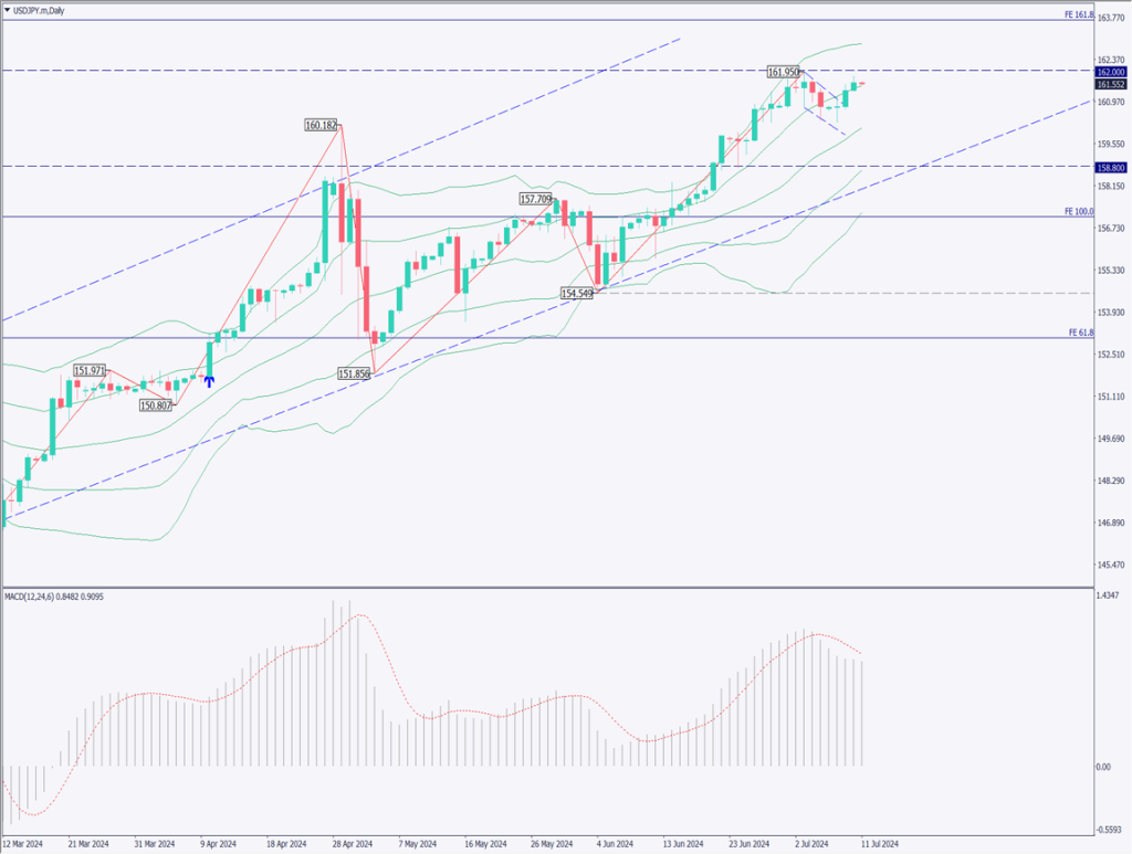 ドル円は162円台を狙うか、米CPIが本日発表【2024年7月11日】