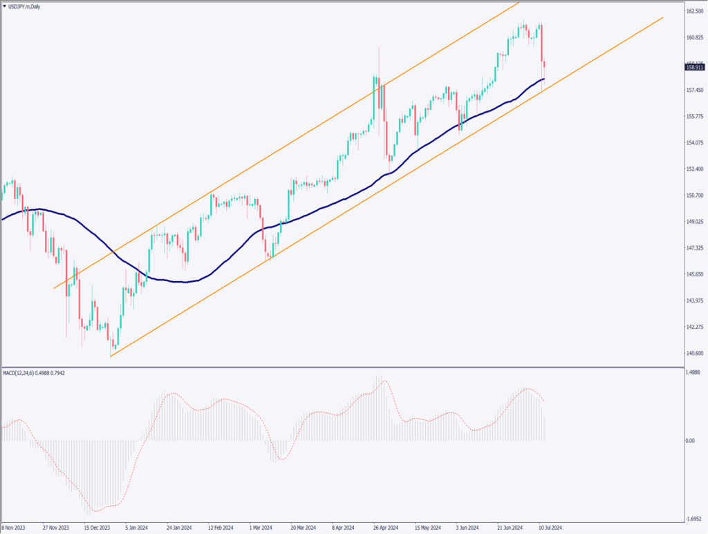 ドル円は一時157円前半、一部で為替介入の報道あり【2024年7月12日】
