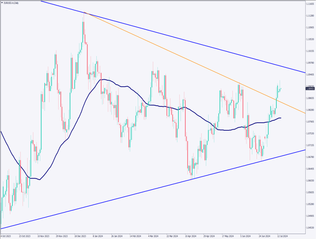 ユーロドルは上昇が継続、パウエルFRB議長はインフレ抑制に自信【2024年7月16日】