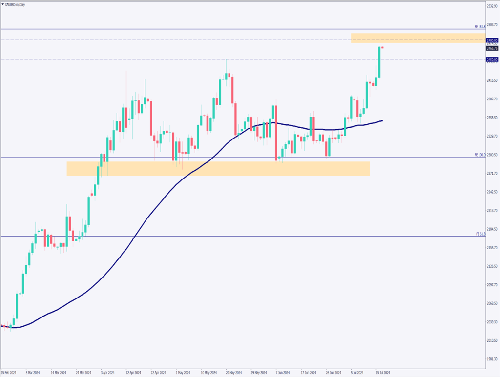 ゴールドは史上最高値更新、米利下げ観測とトランプ氏動向の影響【2024年7月17日】