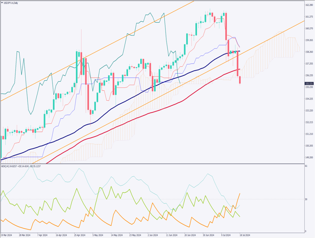 ドル円は急速に円高、トランプ氏のドル高円安けん制発言が影響【2024年7月18日】