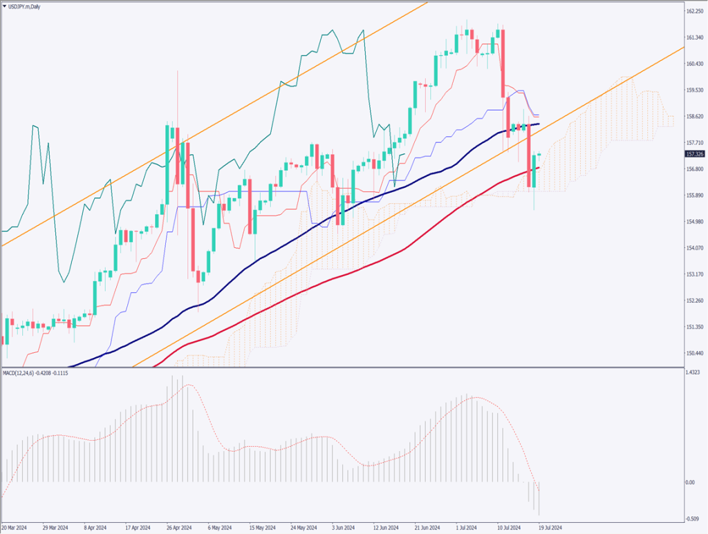 ドル円は反発、一目均衡表の雲が支持帯に【2024年7月19日】