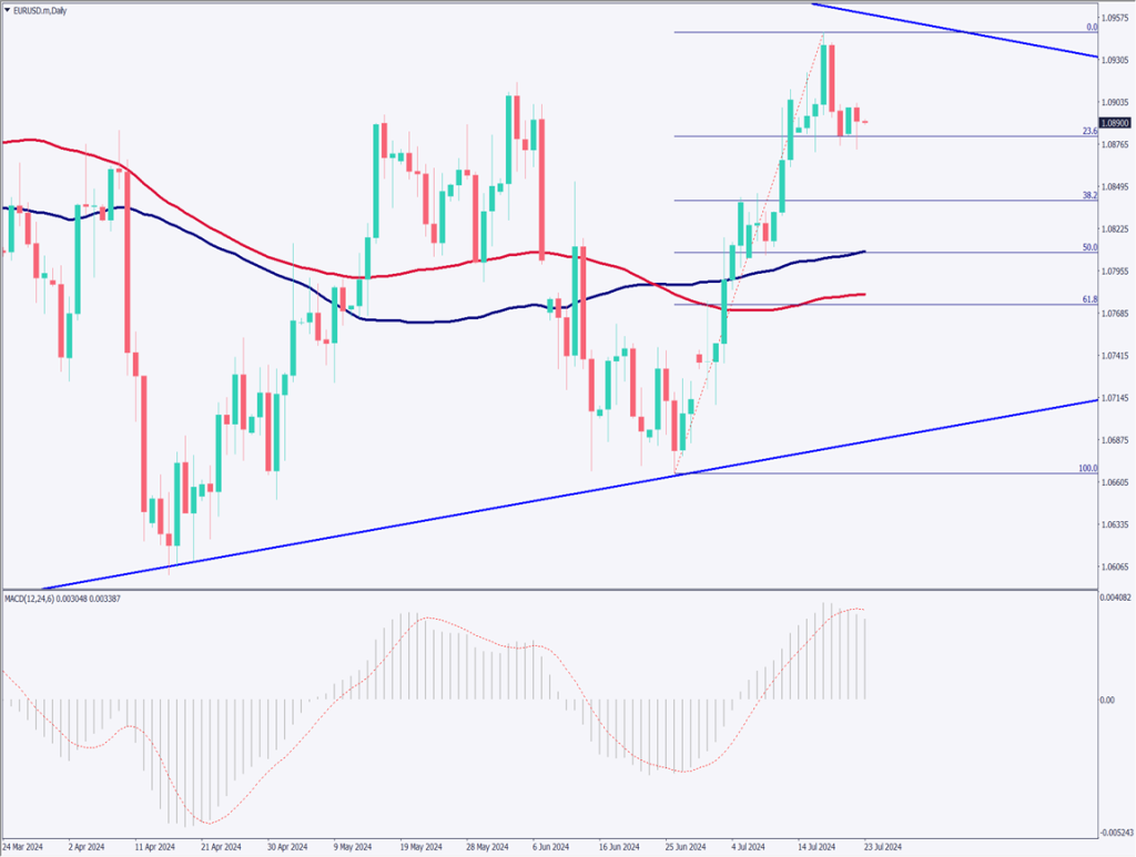 ユーロドルは反落、米ハイテク企業決算を控えて様子見姿勢【2024年7月23日】