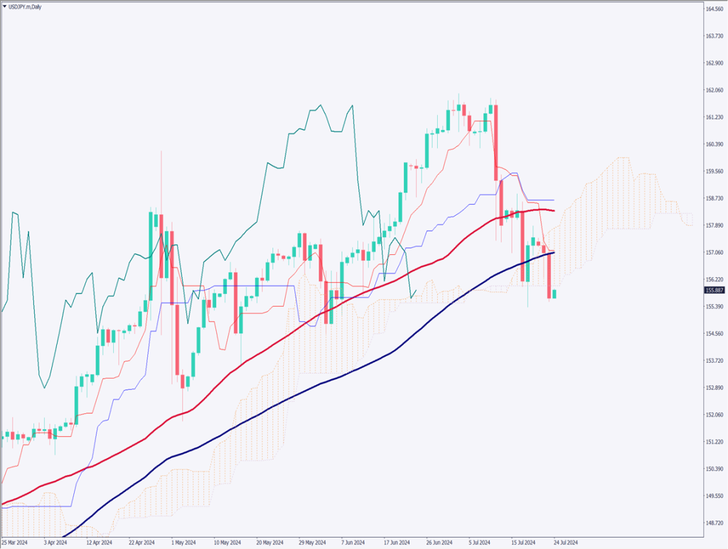ドル円は155円台に下落、ダウ理論による下落トレンドが発生【2024年7月24日】