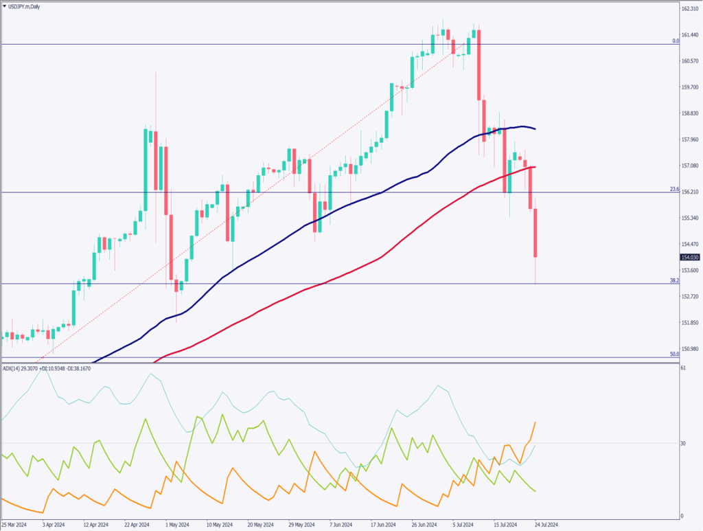 ドル円は急落、日銀の利上げと国債買い入れ減額の同時実施の期待が高まる【2024年7月25日】