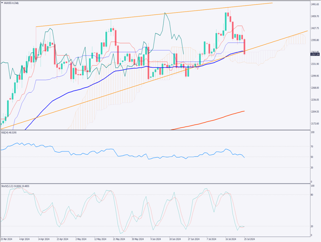 ゴールドは下落、米GDPが予想を上回る【2024年7月26日】